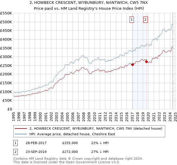 2, HOWBECK CRESCENT, WYBUNBURY, NANTWICH, CW5 7NX: Price paid vs HM Land Registry's House Price Index