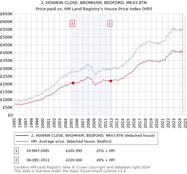 2, HOWKIN CLOSE, BROMHAM, BEDFORD, MK43 8TN: Price paid vs HM Land Registry's House Price Index