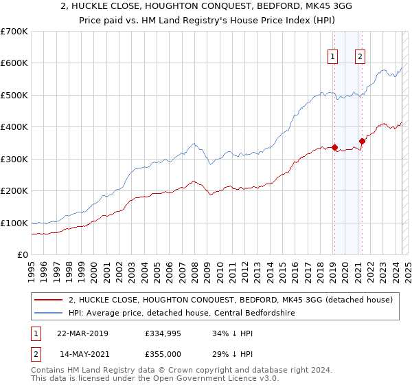 2, HUCKLE CLOSE, HOUGHTON CONQUEST, BEDFORD, MK45 3GG: Price paid vs HM Land Registry's House Price Index