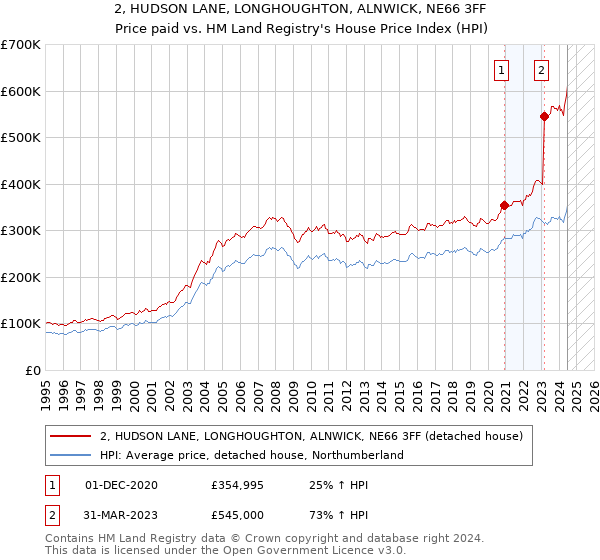 2, HUDSON LANE, LONGHOUGHTON, ALNWICK, NE66 3FF: Price paid vs HM Land Registry's House Price Index