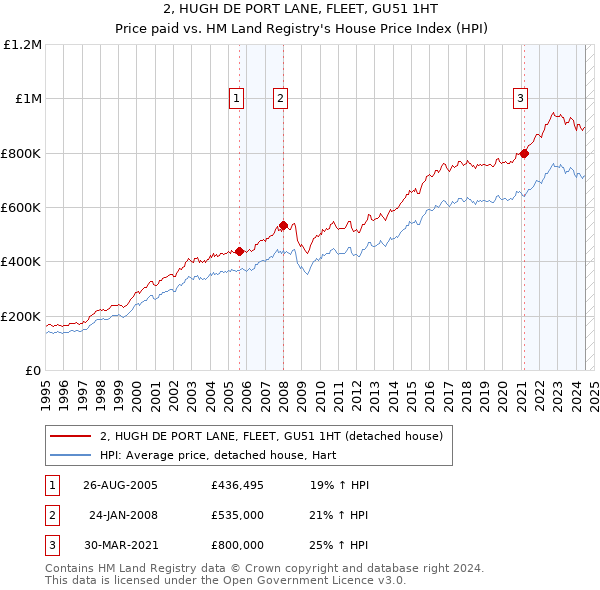 2, HUGH DE PORT LANE, FLEET, GU51 1HT: Price paid vs HM Land Registry's House Price Index