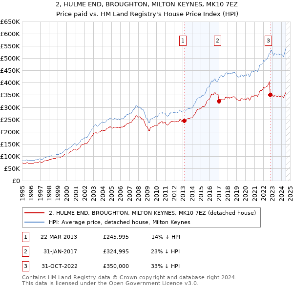 2, HULME END, BROUGHTON, MILTON KEYNES, MK10 7EZ: Price paid vs HM Land Registry's House Price Index