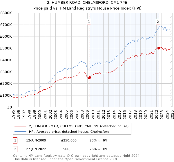 2, HUMBER ROAD, CHELMSFORD, CM1 7PE: Price paid vs HM Land Registry's House Price Index