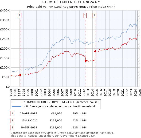 2, HUMFORD GREEN, BLYTH, NE24 4LY: Price paid vs HM Land Registry's House Price Index