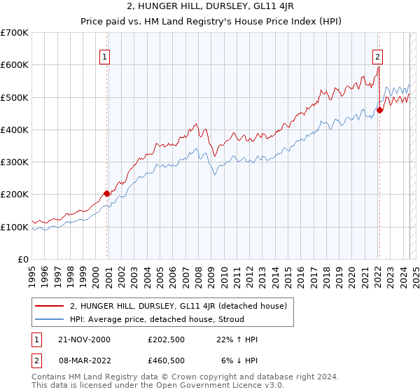 2, HUNGER HILL, DURSLEY, GL11 4JR: Price paid vs HM Land Registry's House Price Index