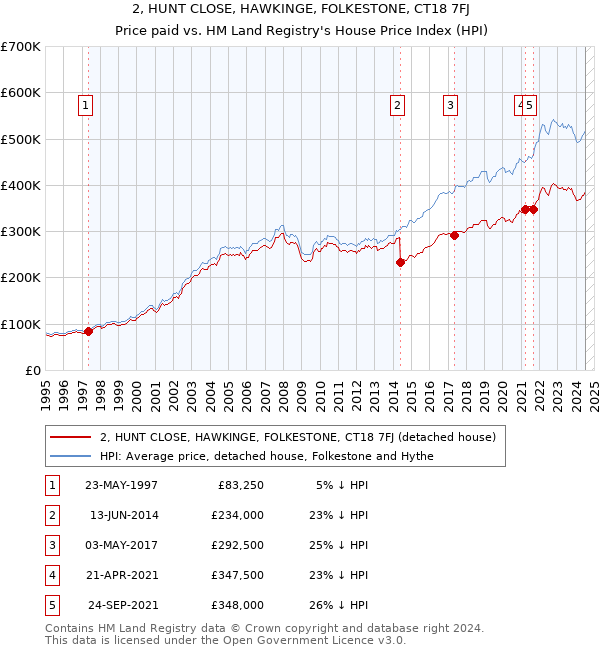 2, HUNT CLOSE, HAWKINGE, FOLKESTONE, CT18 7FJ: Price paid vs HM Land Registry's House Price Index