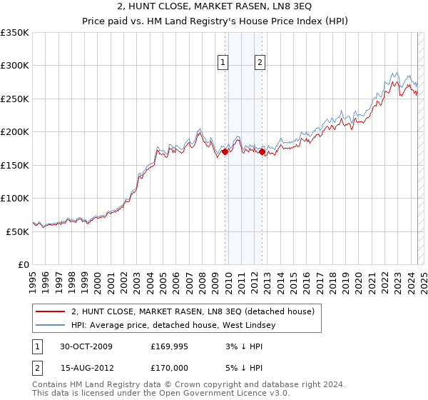 2, HUNT CLOSE, MARKET RASEN, LN8 3EQ: Price paid vs HM Land Registry's House Price Index