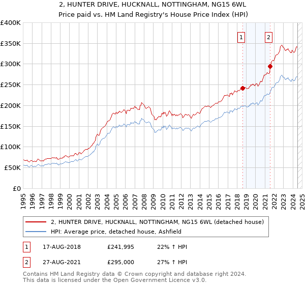 2, HUNTER DRIVE, HUCKNALL, NOTTINGHAM, NG15 6WL: Price paid vs HM Land Registry's House Price Index