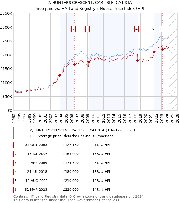 2, HUNTERS CRESCENT, CARLISLE, CA1 3TA: Price paid vs HM Land Registry's House Price Index