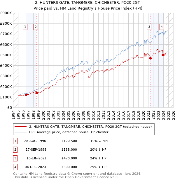 2, HUNTERS GATE, TANGMERE, CHICHESTER, PO20 2GT: Price paid vs HM Land Registry's House Price Index