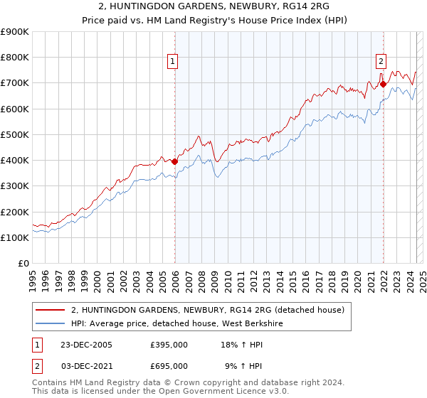 2, HUNTINGDON GARDENS, NEWBURY, RG14 2RG: Price paid vs HM Land Registry's House Price Index