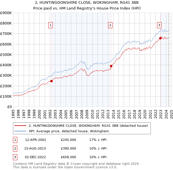 2, HUNTINGDONSHIRE CLOSE, WOKINGHAM, RG41 3BB: Price paid vs HM Land Registry's House Price Index