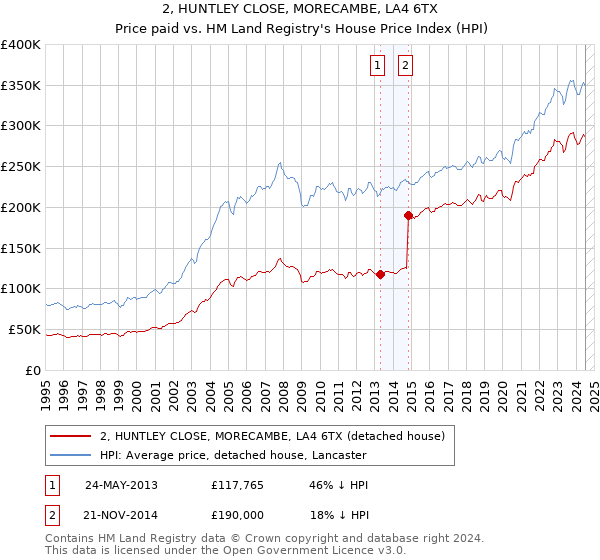 2, HUNTLEY CLOSE, MORECAMBE, LA4 6TX: Price paid vs HM Land Registry's House Price Index