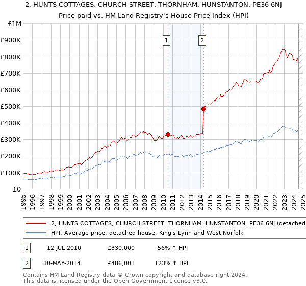 2, HUNTS COTTAGES, CHURCH STREET, THORNHAM, HUNSTANTON, PE36 6NJ: Price paid vs HM Land Registry's House Price Index