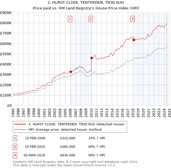 2, HURST CLOSE, TENTERDEN, TN30 6UG: Price paid vs HM Land Registry's House Price Index