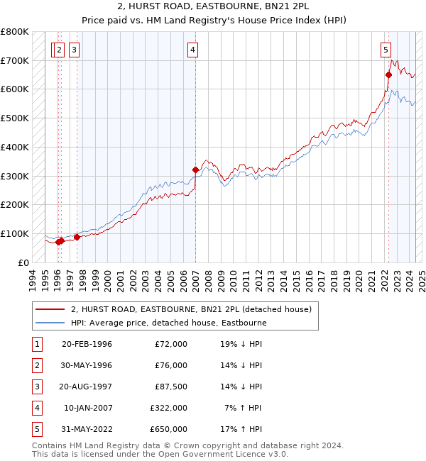 2, HURST ROAD, EASTBOURNE, BN21 2PL: Price paid vs HM Land Registry's House Price Index