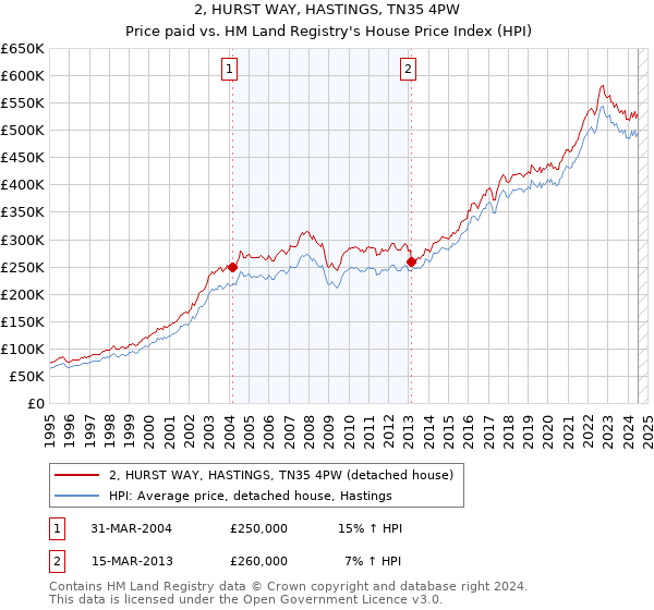 2, HURST WAY, HASTINGS, TN35 4PW: Price paid vs HM Land Registry's House Price Index