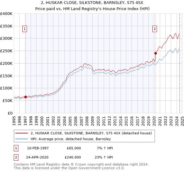 2, HUSKAR CLOSE, SILKSTONE, BARNSLEY, S75 4SX: Price paid vs HM Land Registry's House Price Index