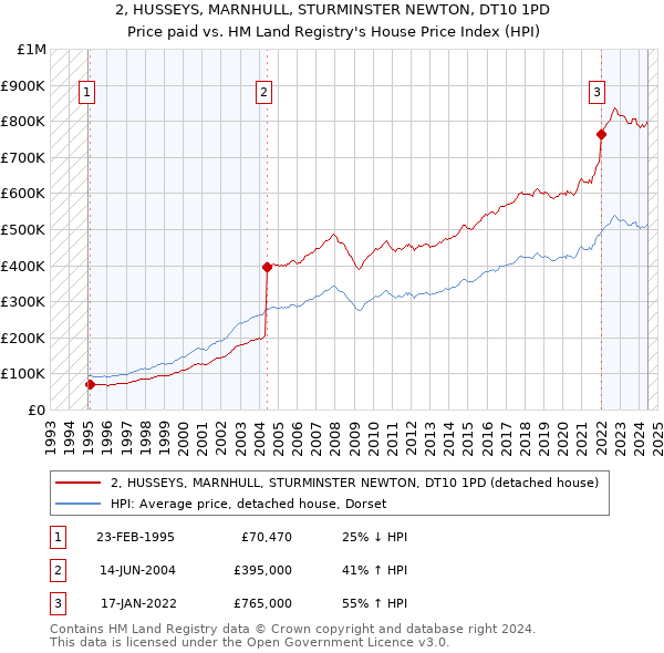 2, HUSSEYS, MARNHULL, STURMINSTER NEWTON, DT10 1PD: Price paid vs HM Land Registry's House Price Index