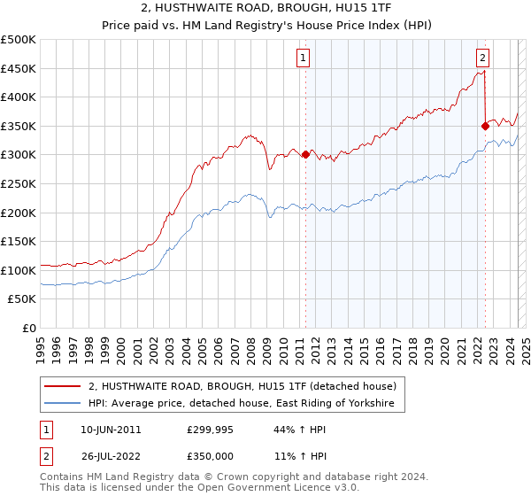 2, HUSTHWAITE ROAD, BROUGH, HU15 1TF: Price paid vs HM Land Registry's House Price Index