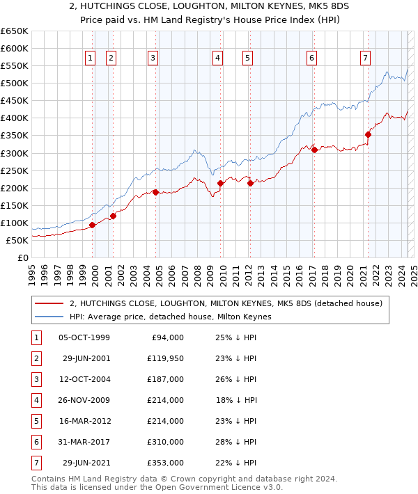 2, HUTCHINGS CLOSE, LOUGHTON, MILTON KEYNES, MK5 8DS: Price paid vs HM Land Registry's House Price Index