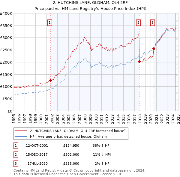 2, HUTCHINS LANE, OLDHAM, OL4 2RF: Price paid vs HM Land Registry's House Price Index