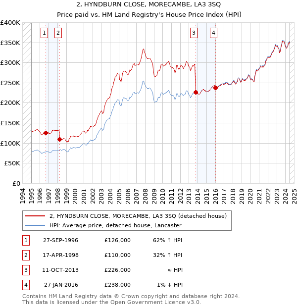 2, HYNDBURN CLOSE, MORECAMBE, LA3 3SQ: Price paid vs HM Land Registry's House Price Index