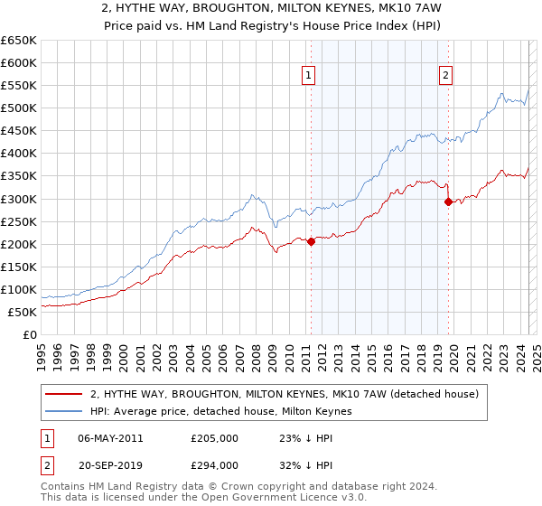 2, HYTHE WAY, BROUGHTON, MILTON KEYNES, MK10 7AW: Price paid vs HM Land Registry's House Price Index