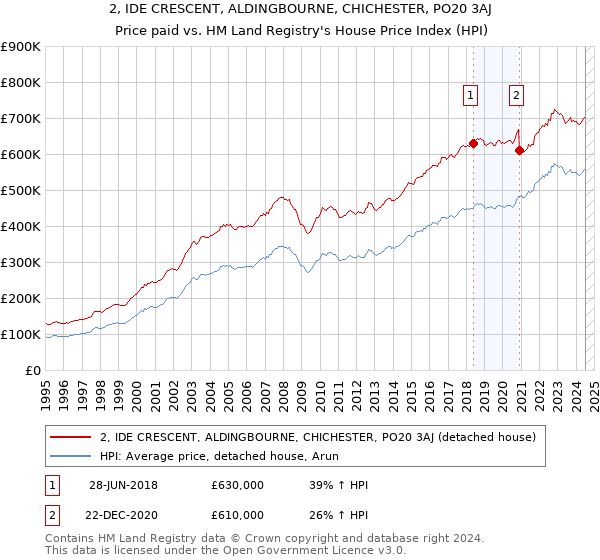 2, IDE CRESCENT, ALDINGBOURNE, CHICHESTER, PO20 3AJ: Price paid vs HM Land Registry's House Price Index