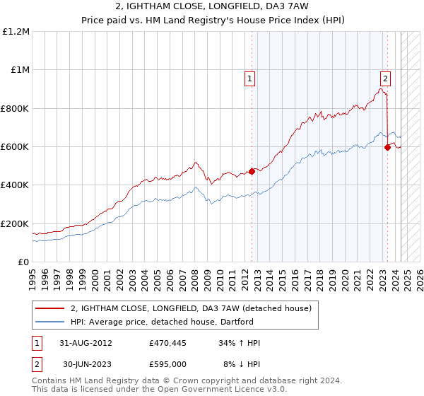 2, IGHTHAM CLOSE, LONGFIELD, DA3 7AW: Price paid vs HM Land Registry's House Price Index