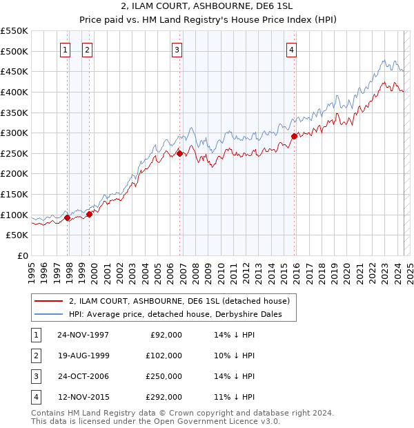 2, ILAM COURT, ASHBOURNE, DE6 1SL: Price paid vs HM Land Registry's House Price Index