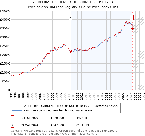 2, IMPERIAL GARDENS, KIDDERMINSTER, DY10 2BB: Price paid vs HM Land Registry's House Price Index