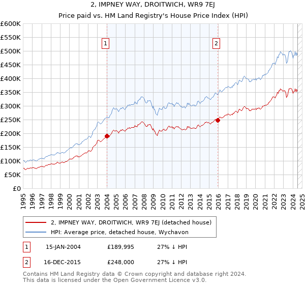 2, IMPNEY WAY, DROITWICH, WR9 7EJ: Price paid vs HM Land Registry's House Price Index