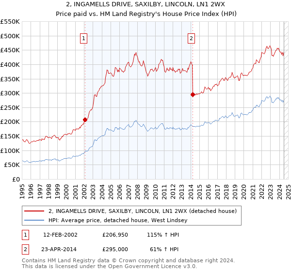 2, INGAMELLS DRIVE, SAXILBY, LINCOLN, LN1 2WX: Price paid vs HM Land Registry's House Price Index