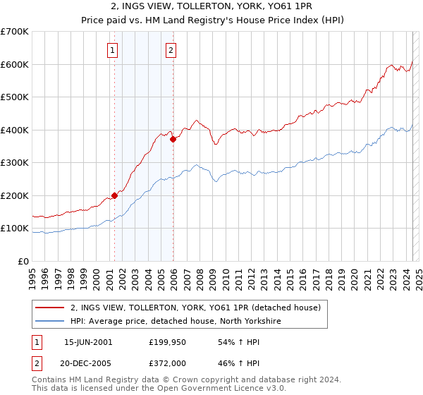 2, INGS VIEW, TOLLERTON, YORK, YO61 1PR: Price paid vs HM Land Registry's House Price Index