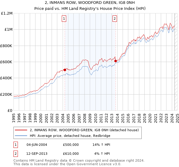 2, INMANS ROW, WOODFORD GREEN, IG8 0NH: Price paid vs HM Land Registry's House Price Index