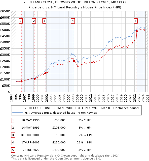 2, IRELAND CLOSE, BROWNS WOOD, MILTON KEYNES, MK7 8EQ: Price paid vs HM Land Registry's House Price Index