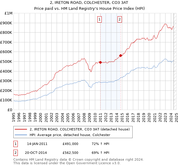 2, IRETON ROAD, COLCHESTER, CO3 3AT: Price paid vs HM Land Registry's House Price Index