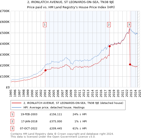 2, IRONLATCH AVENUE, ST LEONARDS-ON-SEA, TN38 9JE: Price paid vs HM Land Registry's House Price Index