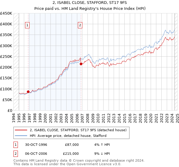 2, ISABEL CLOSE, STAFFORD, ST17 9FS: Price paid vs HM Land Registry's House Price Index