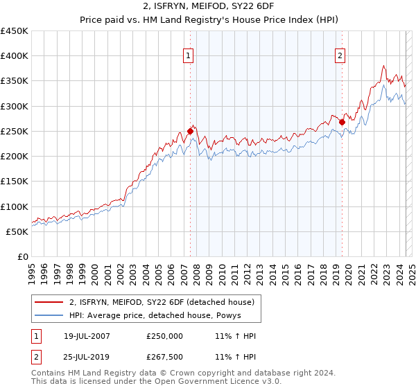 2, ISFRYN, MEIFOD, SY22 6DF: Price paid vs HM Land Registry's House Price Index