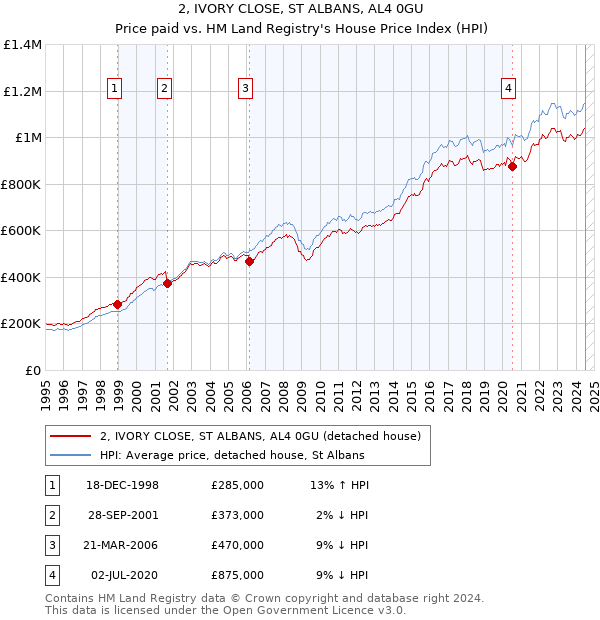 2, IVORY CLOSE, ST ALBANS, AL4 0GU: Price paid vs HM Land Registry's House Price Index