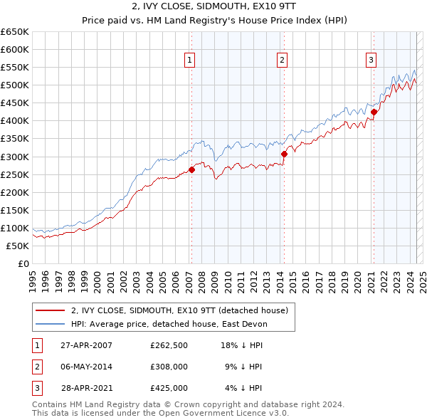 2, IVY CLOSE, SIDMOUTH, EX10 9TT: Price paid vs HM Land Registry's House Price Index