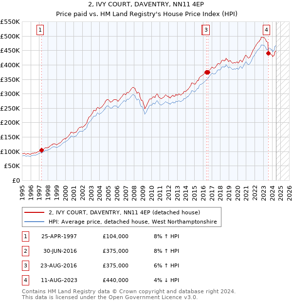 2, IVY COURT, DAVENTRY, NN11 4EP: Price paid vs HM Land Registry's House Price Index