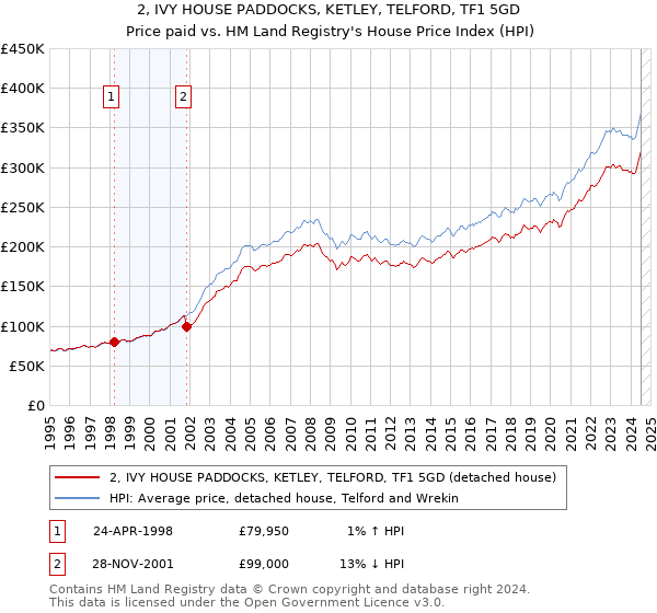 2, IVY HOUSE PADDOCKS, KETLEY, TELFORD, TF1 5GD: Price paid vs HM Land Registry's House Price Index