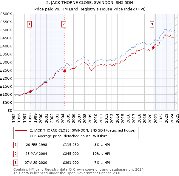 2, JACK THORNE CLOSE, SWINDON, SN5 5DH: Price paid vs HM Land Registry's House Price Index