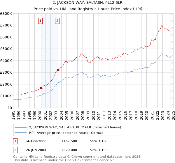 2, JACKSON WAY, SALTASH, PL12 6LR: Price paid vs HM Land Registry's House Price Index