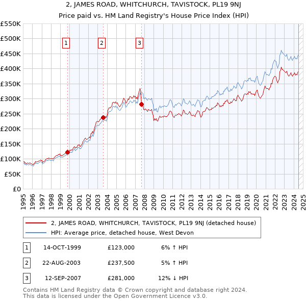 2, JAMES ROAD, WHITCHURCH, TAVISTOCK, PL19 9NJ: Price paid vs HM Land Registry's House Price Index