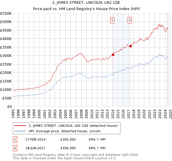 2, JAMES STREET, LINCOLN, LN2 1QE: Price paid vs HM Land Registry's House Price Index