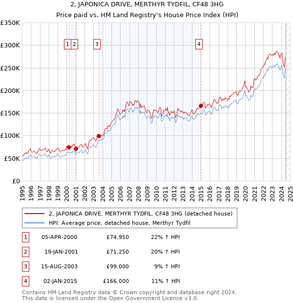 2, JAPONICA DRIVE, MERTHYR TYDFIL, CF48 3HG: Price paid vs HM Land Registry's House Price Index